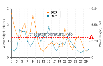 Waves height in Busselton in June