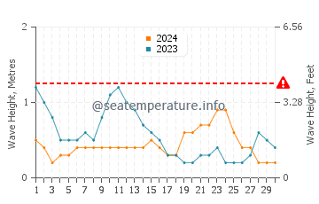 Waves height in Busuanga in June