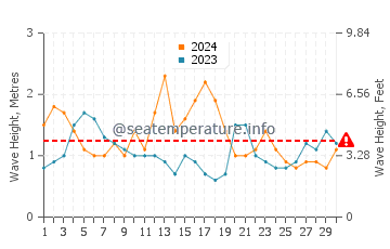 Waves height in Byron Bay in June