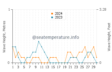 Waves height in Cabano in June