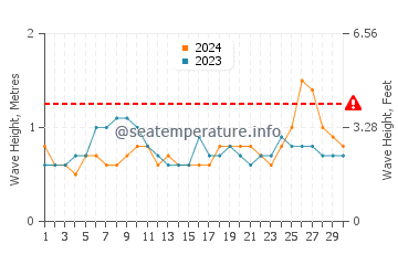 Waves height in Cabay in June