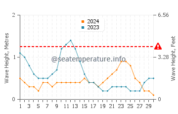 Waves height in Cabcaben in June