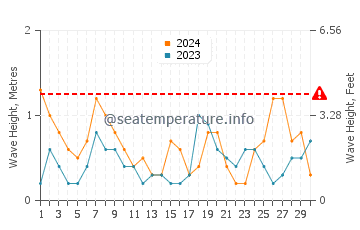 Waves height in Cabo Roig in June