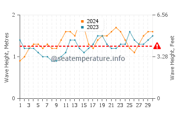 Altura de las olas en Fogo en junio