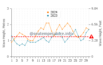 Waves height in Ponta Do Sol in June