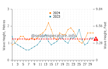Altura de las olas en Isla de Sal en junio