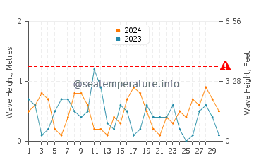 Waves height in Caborca in June