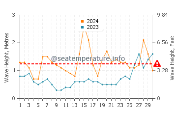 Waves height in Cadavedo in June