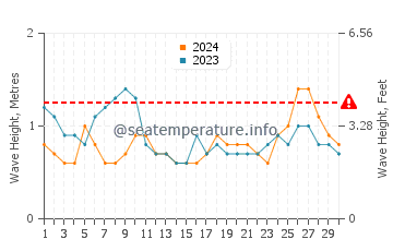 Waves height in Cagamotan in June