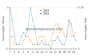 Waves height in Cagayancillo in June