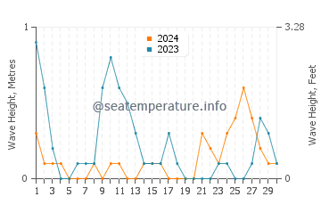 Waves height in Cajimos in June