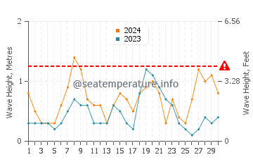 Waves height in Cala Antena in June