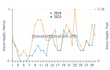 Waves height in Cala de Deya in June