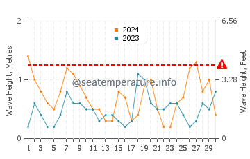Waves height in Cala de la Higuera in June