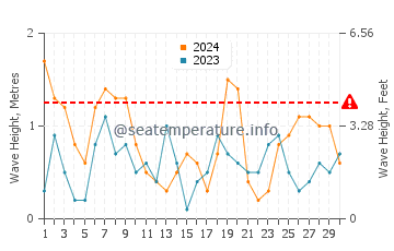 Waves height in Cala de San Pedro in June