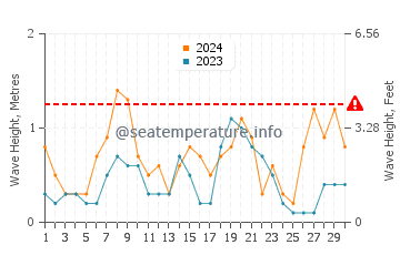Waves height in Cala Esmeralda in June