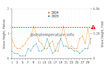 Waves height in Cala Gracio in June