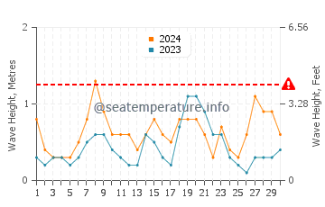 Waves height in Cala Mandia in June