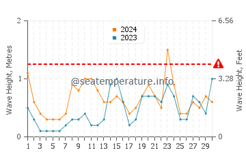 Waves height in Cala Morell in June