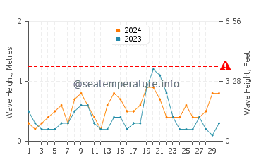 Altura de las olas en Cala Salions en junio