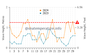 Waves height in Cala Saona in June