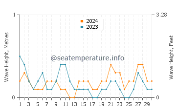 Waves height in Calatugas in June