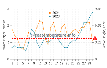 Waves height in Caldas da Rainha in June