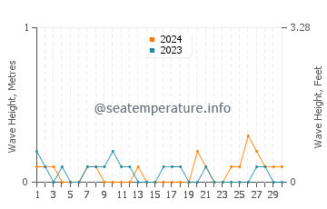 Waves height in Calumboyan in June