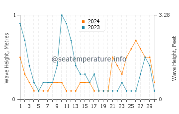 Waves height in Caluya in June
