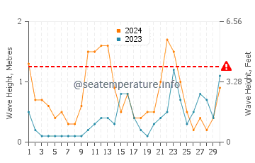 Altezza delle onde Calvi a giugno