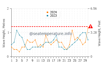 Waves height in Camden in June