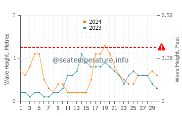 Waves height in Cameron in June