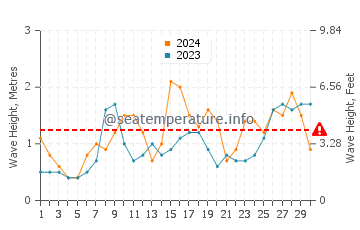 Waves height in Caminha in June