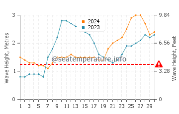 Waves height in Canacona in June