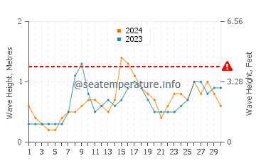 Waves height in Canelas in June