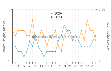 Waves height in Canet de Berenguer in June