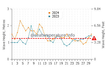 Waves height in Canggu in June