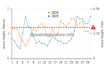 Waves height in Canical in June