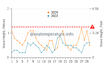 Waves height in Cap de la Nau in June