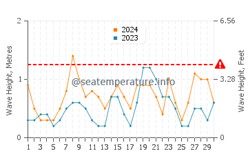 Waves height in Capdepera in June