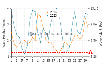 Waves height in Cape Bridgewater in June