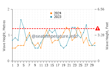 Waves height in Cape Fear in June