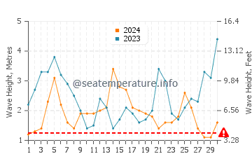 Waves height in Cape Reinga in June