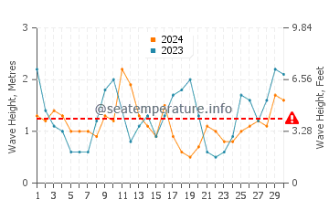 Waves height in Cape Woolamai in June