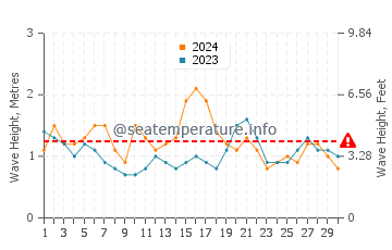 Waves height in Capitan in June