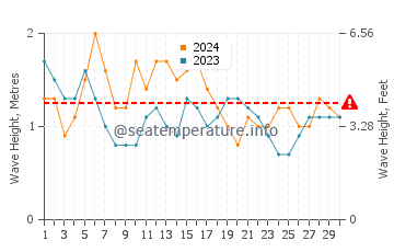 Waves height in Capitola in June