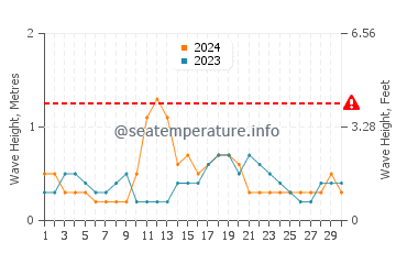 Waves height in Captiva in June