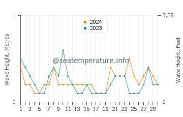 Waves height in Caracal in June