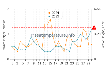 Waves height in Carbis Bay in June