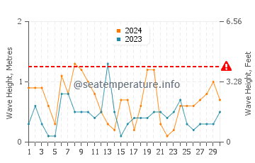 Waves height in Carchuna in June